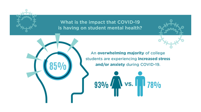 What is the impact that COVID-19 is having on student mental health?