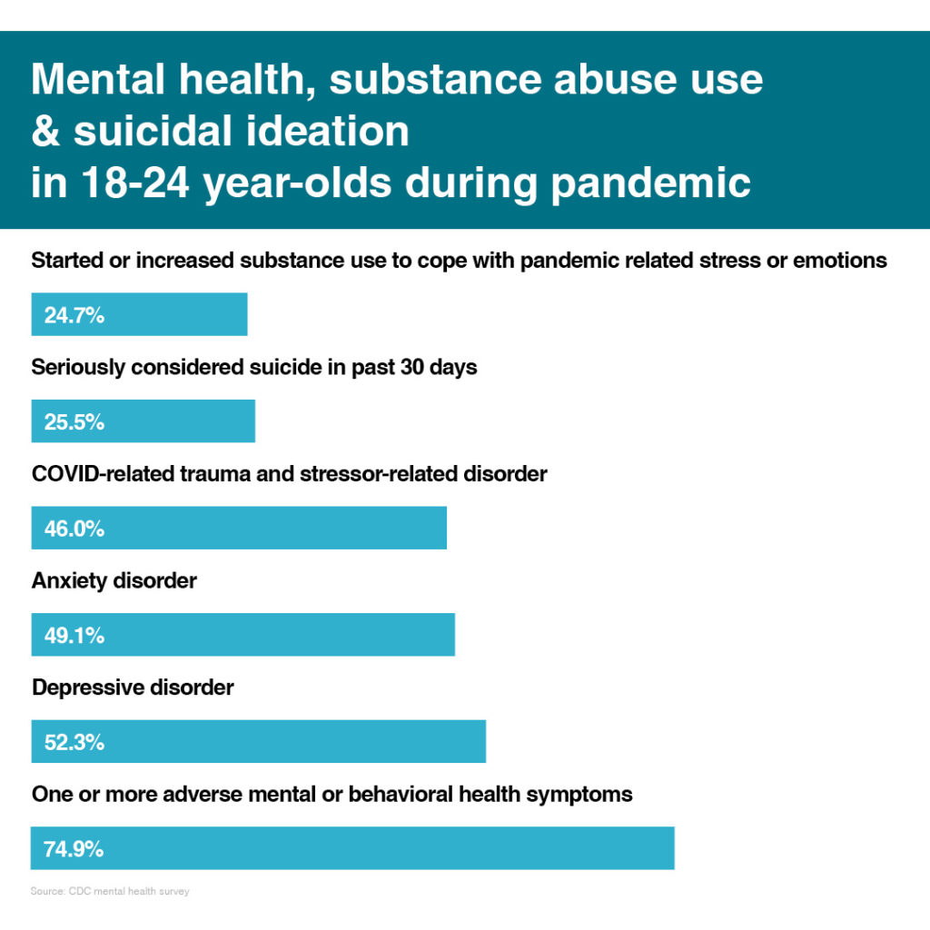 Mental health, substance abuse and suicidal ideation in 18-24 year-olds during pandemic